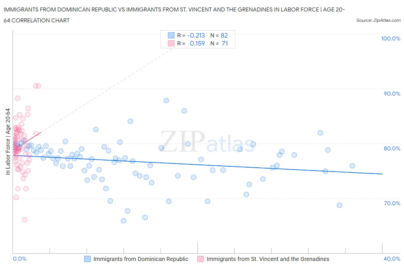 Immigrants from Dominican Republic vs Immigrants from St. Vincent and the Grenadines In Labor Force | Age 20-64