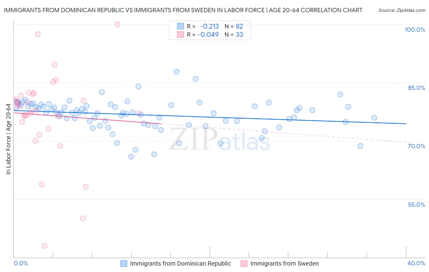 Immigrants from Dominican Republic vs Immigrants from Sweden In Labor Force | Age 20-64