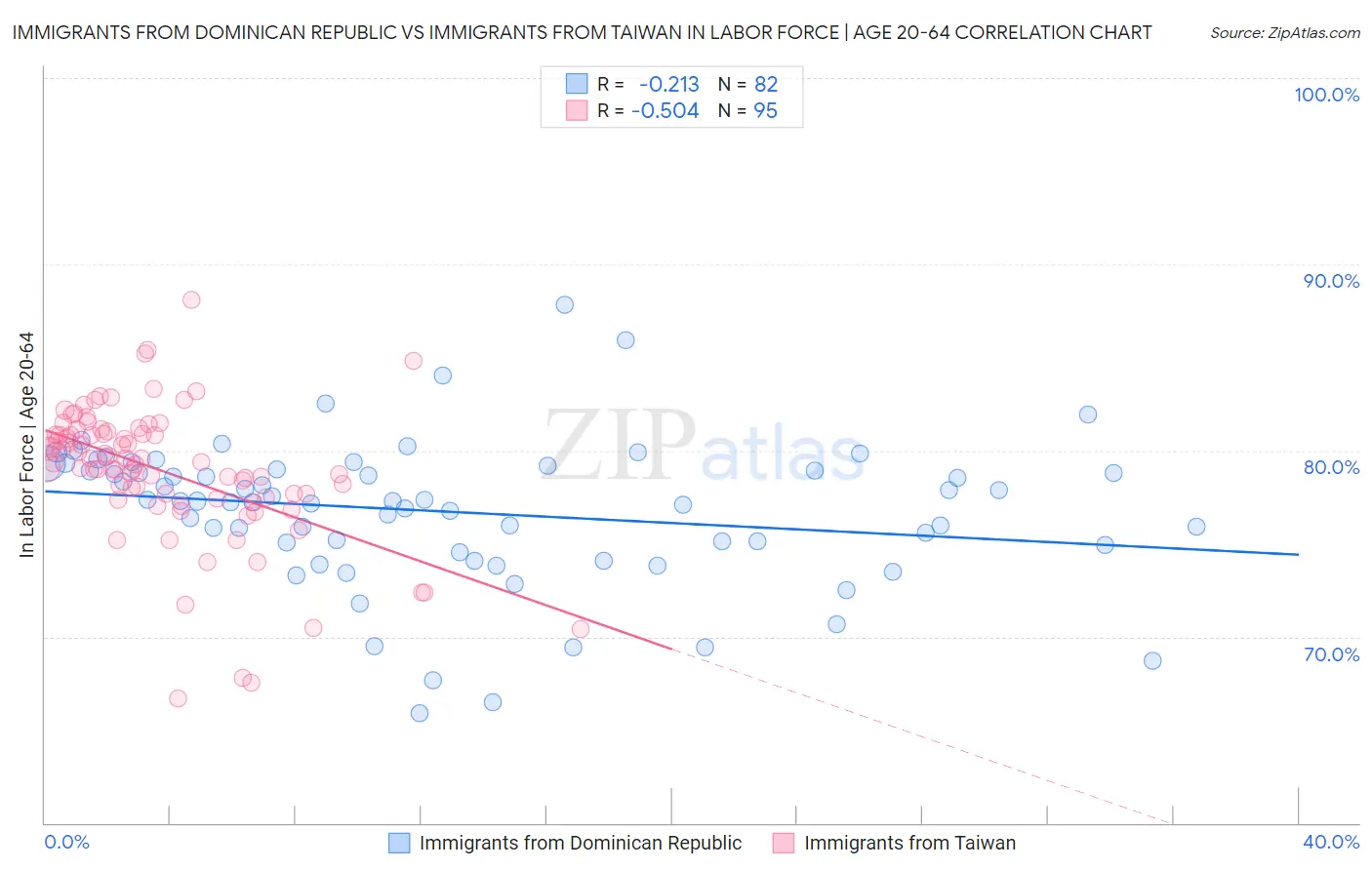 Immigrants from Dominican Republic vs Immigrants from Taiwan In Labor Force | Age 20-64