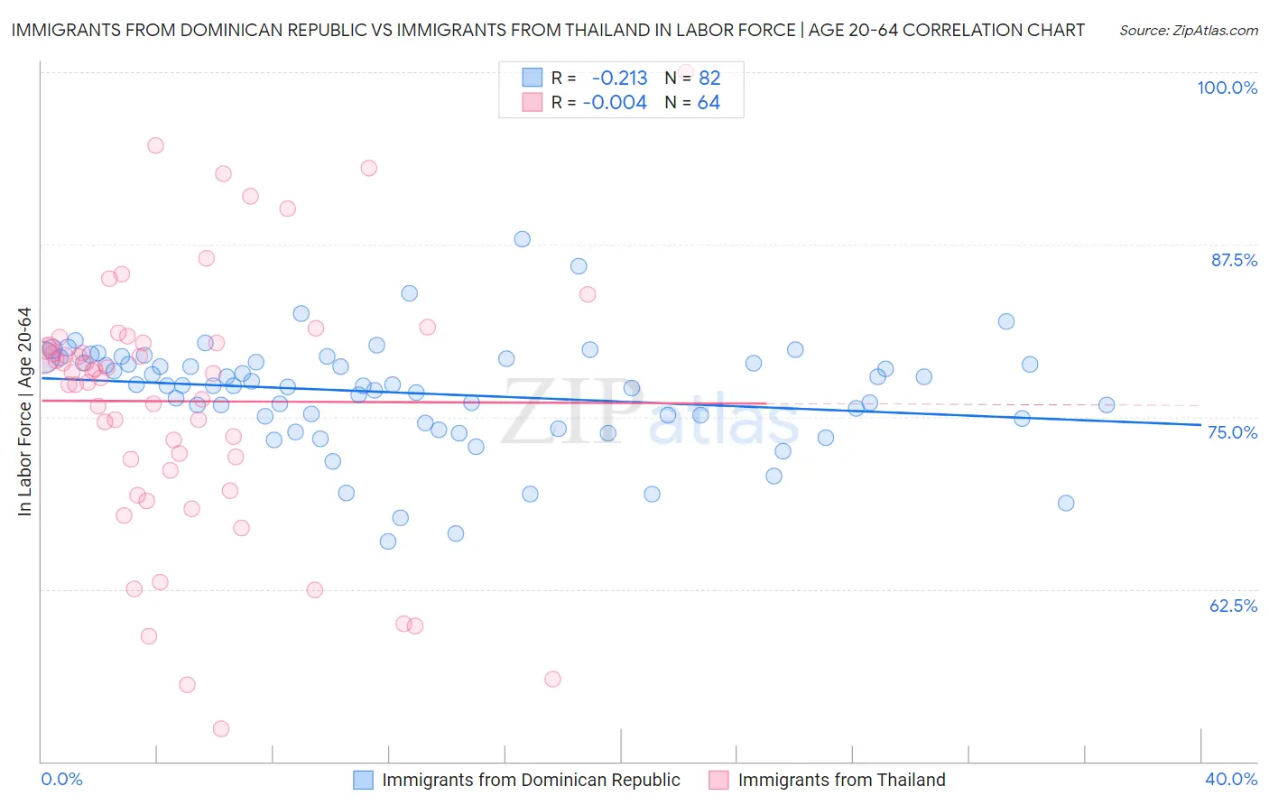 Immigrants from Dominican Republic vs Immigrants from Thailand In Labor Force | Age 20-64