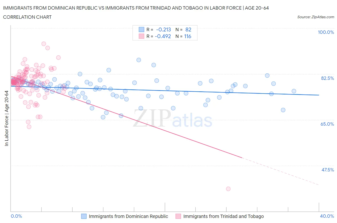 Immigrants from Dominican Republic vs Immigrants from Trinidad and Tobago In Labor Force | Age 20-64