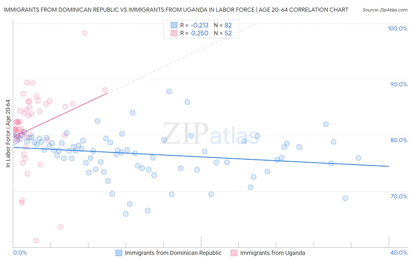 Immigrants from Dominican Republic vs Immigrants from Uganda In Labor Force | Age 20-64