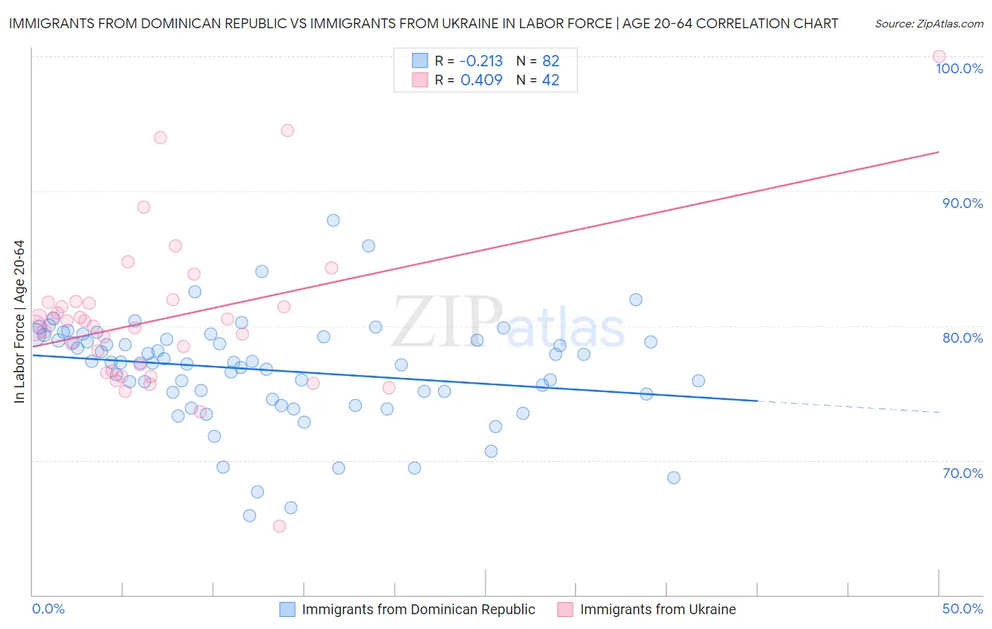 Immigrants from Dominican Republic vs Immigrants from Ukraine In Labor Force | Age 20-64