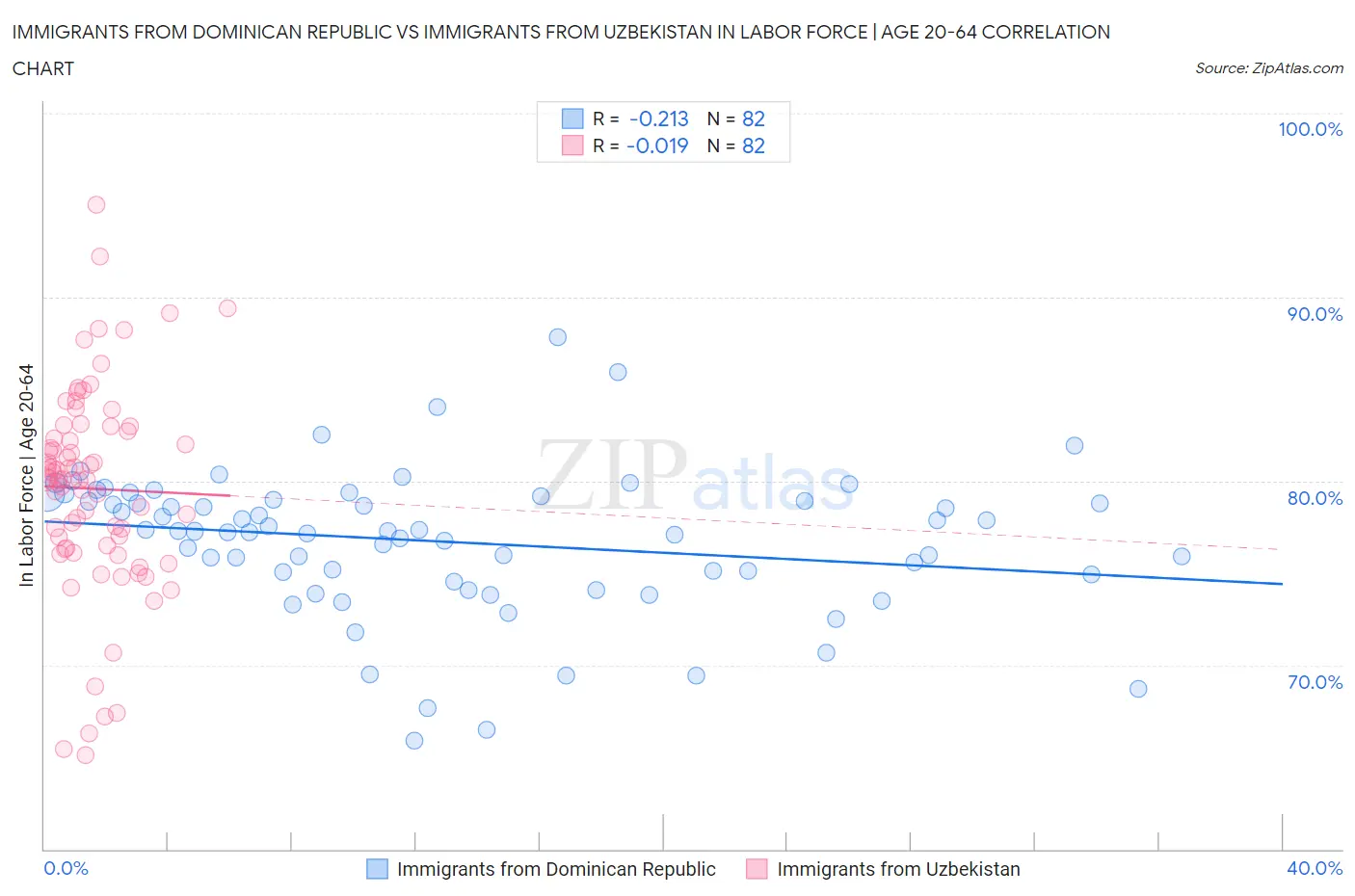 Immigrants from Dominican Republic vs Immigrants from Uzbekistan In Labor Force | Age 20-64