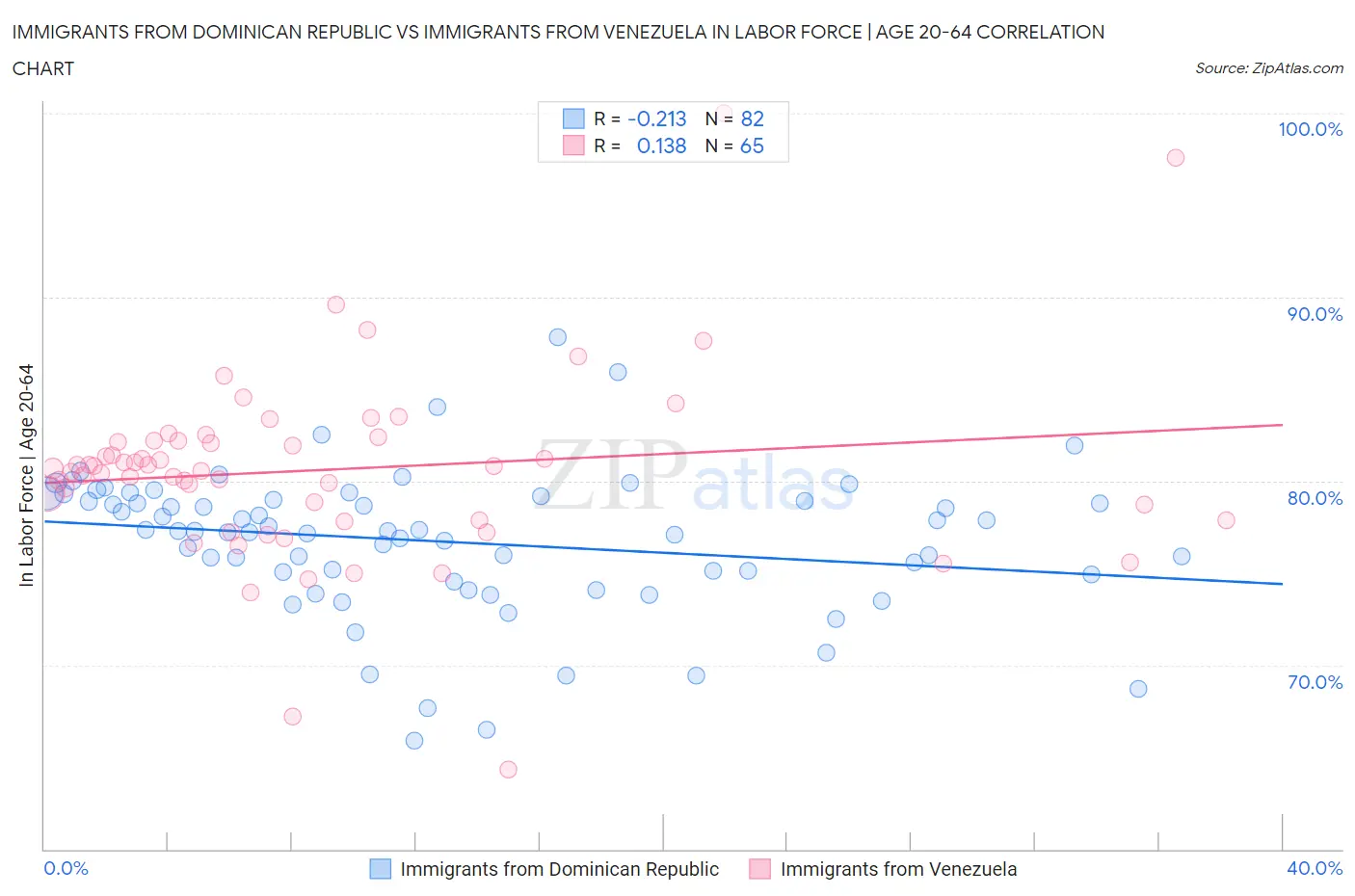 Immigrants from Dominican Republic vs Immigrants from Venezuela In Labor Force | Age 20-64