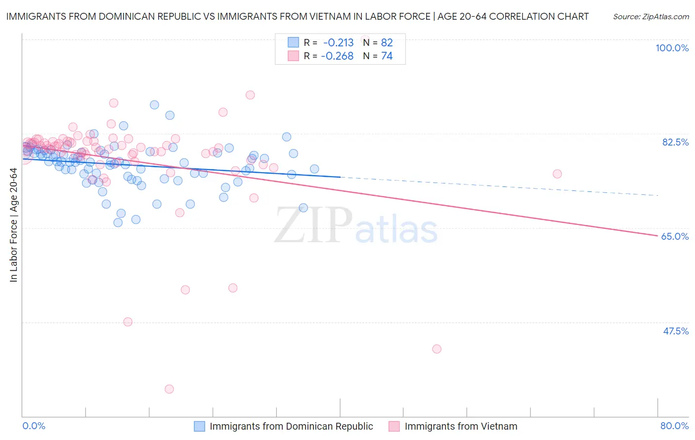 Immigrants from Dominican Republic vs Immigrants from Vietnam In Labor Force | Age 20-64