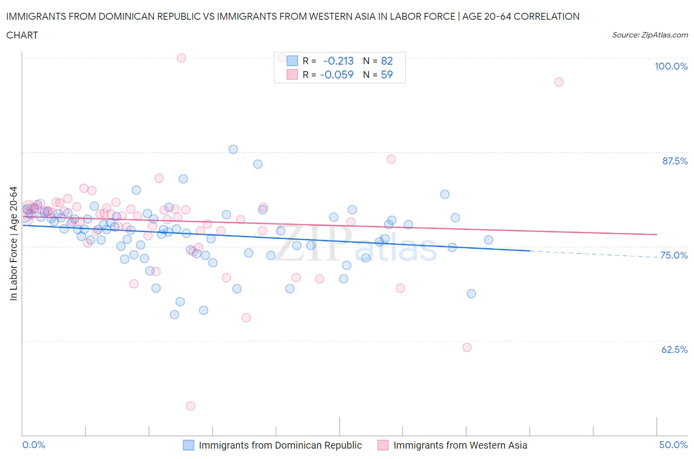 Immigrants from Dominican Republic vs Immigrants from Western Asia In Labor Force | Age 20-64
