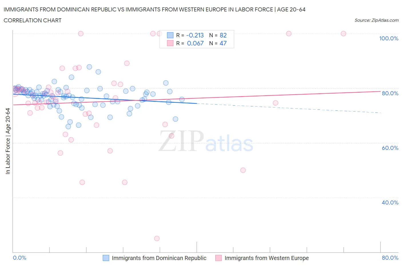 Immigrants from Dominican Republic vs Immigrants from Western Europe In Labor Force | Age 20-64