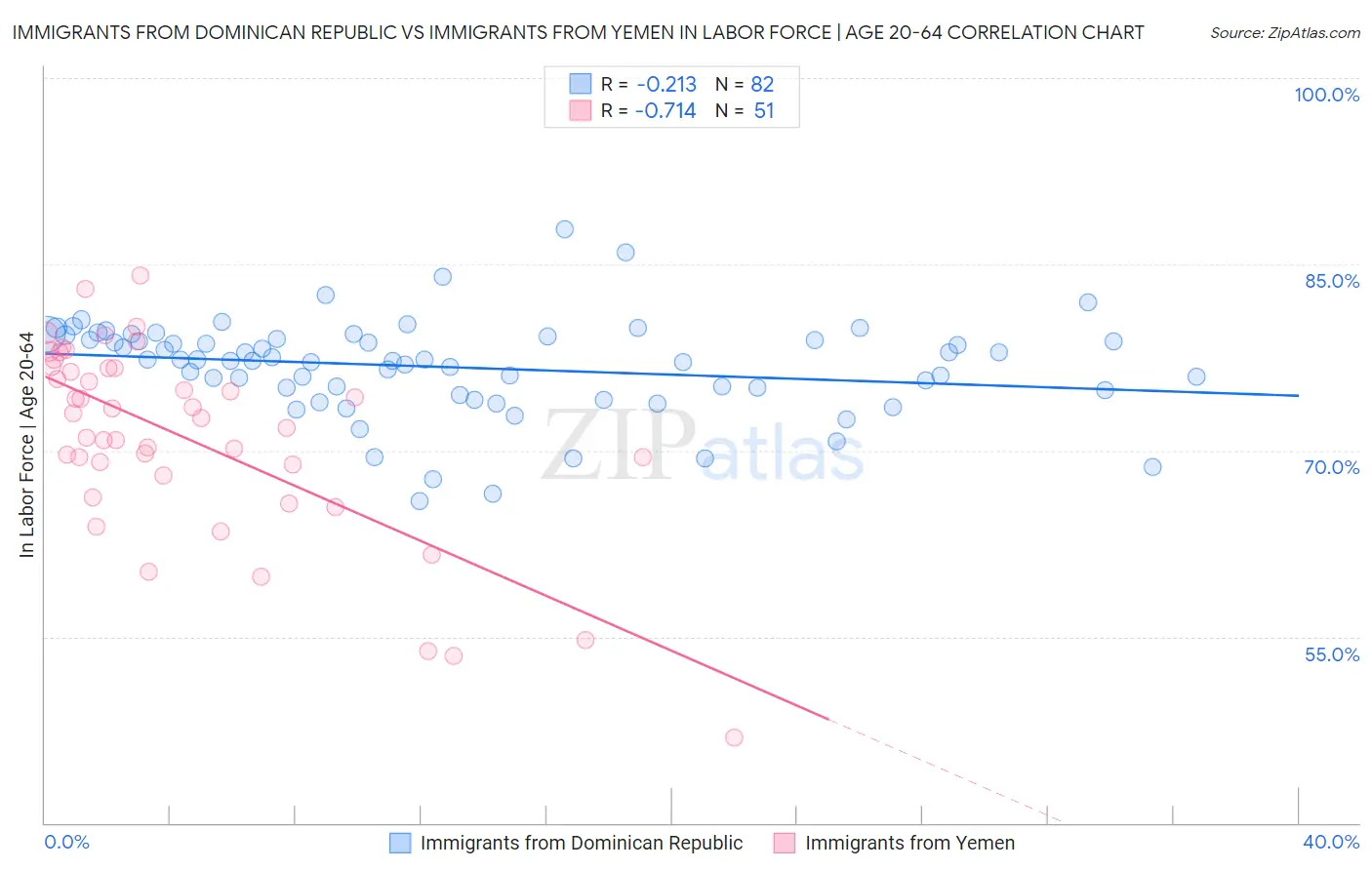 Immigrants from Dominican Republic vs Immigrants from Yemen In Labor Force | Age 20-64