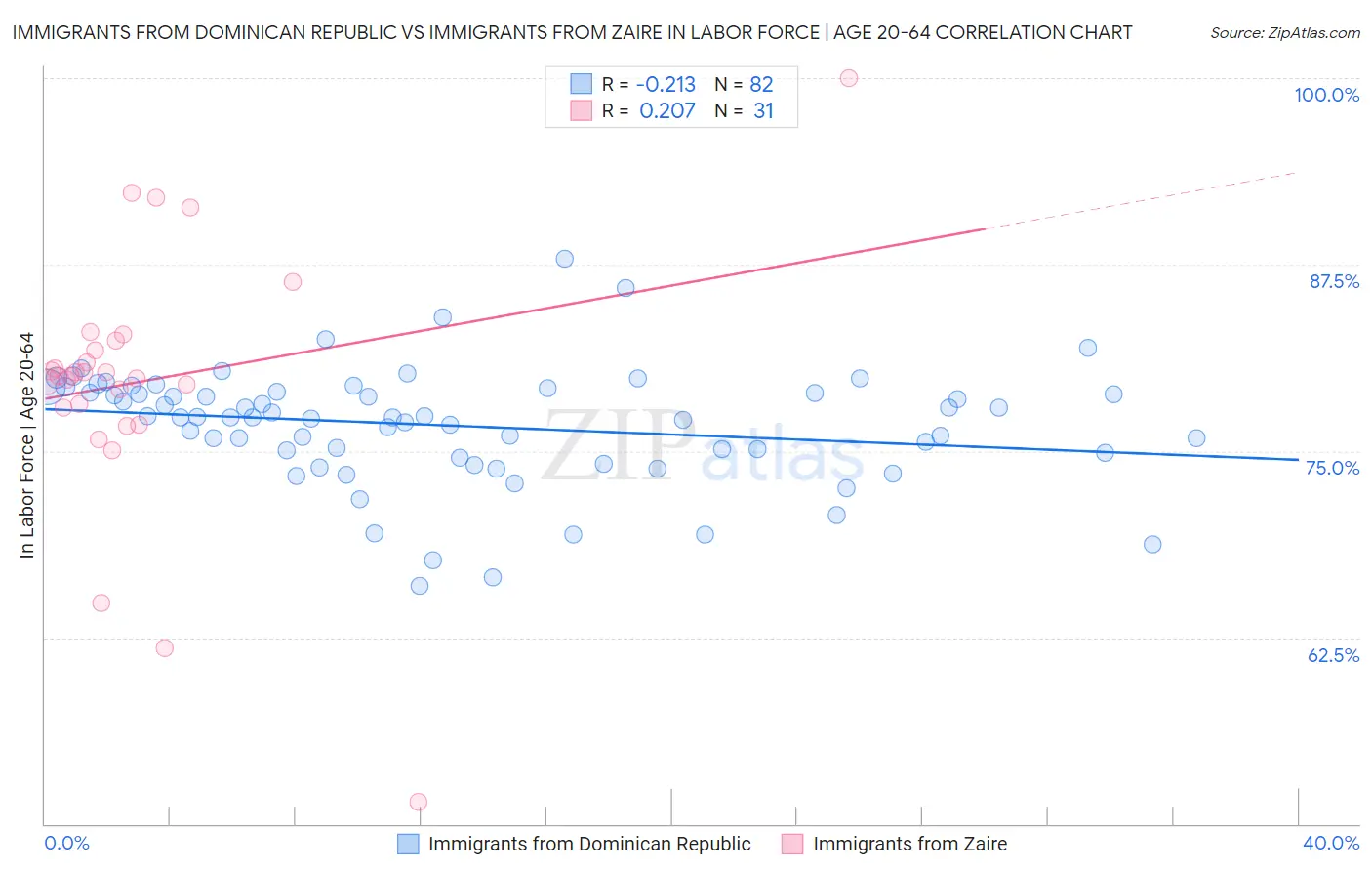Immigrants from Dominican Republic vs Immigrants from Zaire In Labor Force | Age 20-64