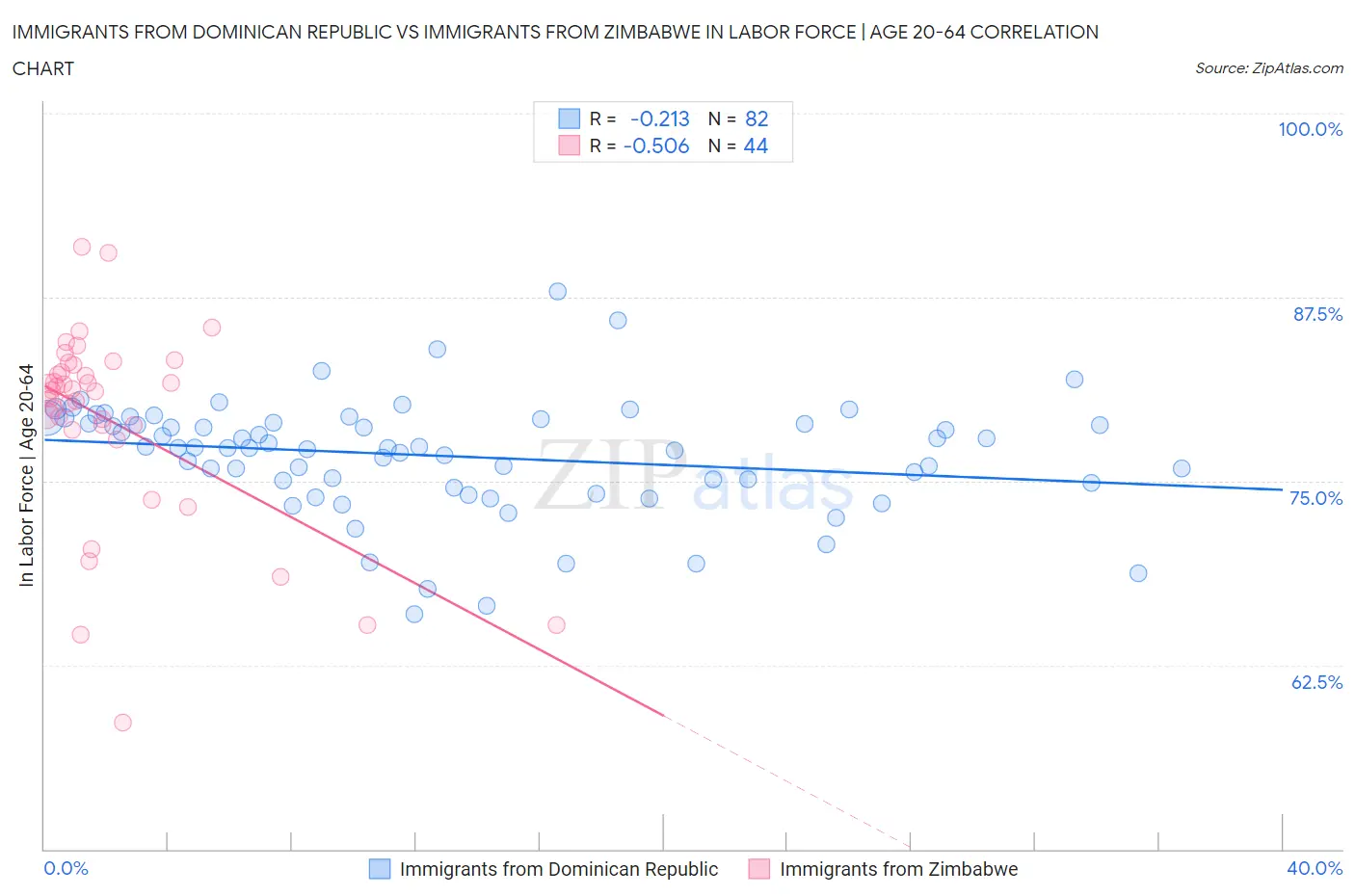 Immigrants from Dominican Republic vs Immigrants from Zimbabwe In Labor Force | Age 20-64