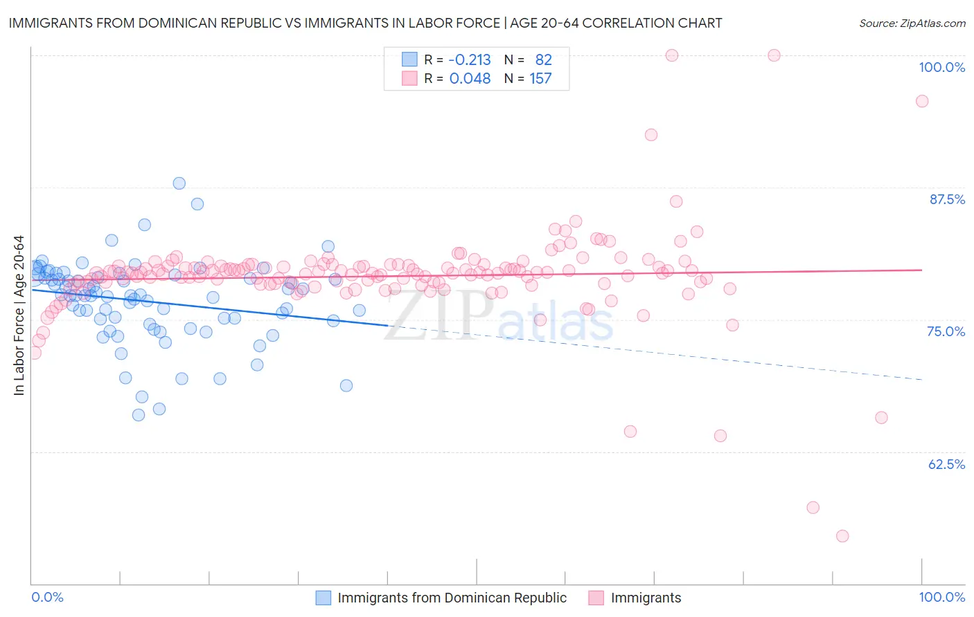 Immigrants from Dominican Republic vs Immigrants In Labor Force | Age 20-64