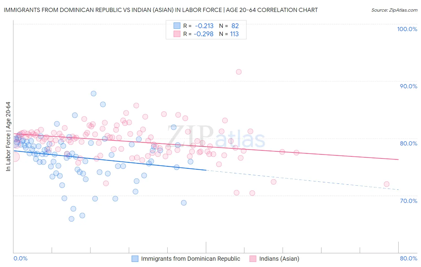 Immigrants from Dominican Republic vs Indian (Asian) In Labor Force | Age 20-64