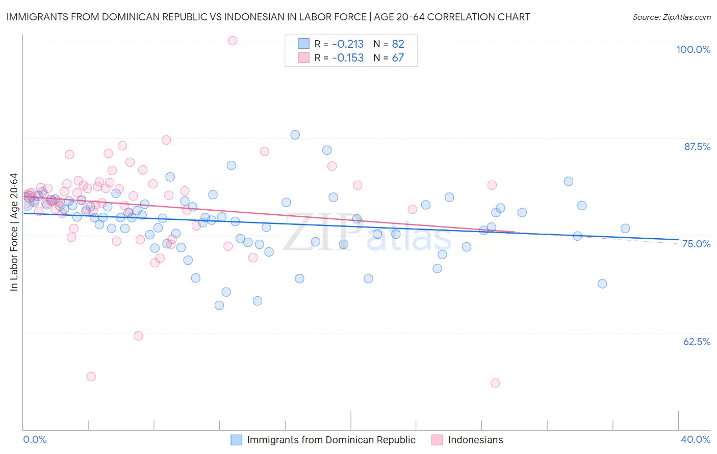 Immigrants from Dominican Republic vs Indonesian In Labor Force | Age 20-64