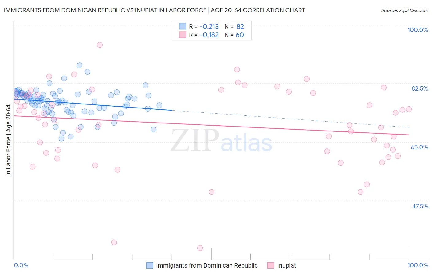 Immigrants from Dominican Republic vs Inupiat In Labor Force | Age 20-64