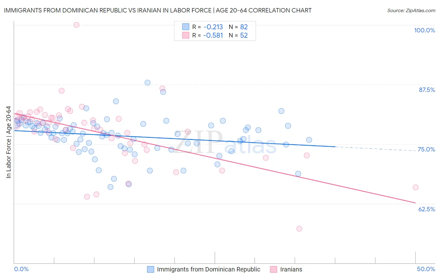 Immigrants from Dominican Republic vs Iranian In Labor Force | Age 20-64