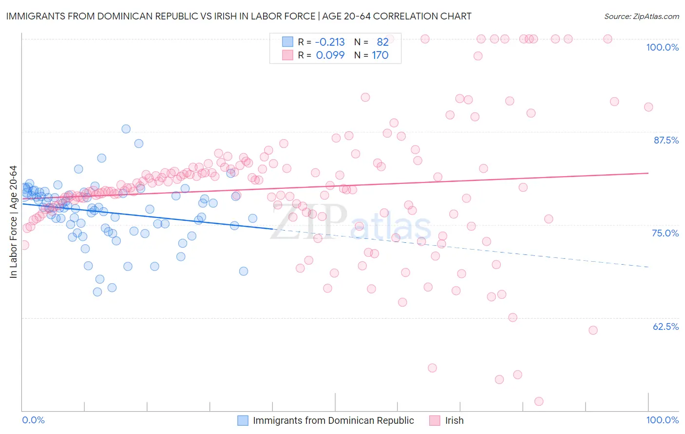 Immigrants from Dominican Republic vs Irish In Labor Force | Age 20-64