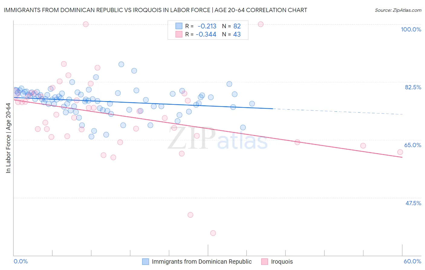 Immigrants from Dominican Republic vs Iroquois In Labor Force | Age 20-64