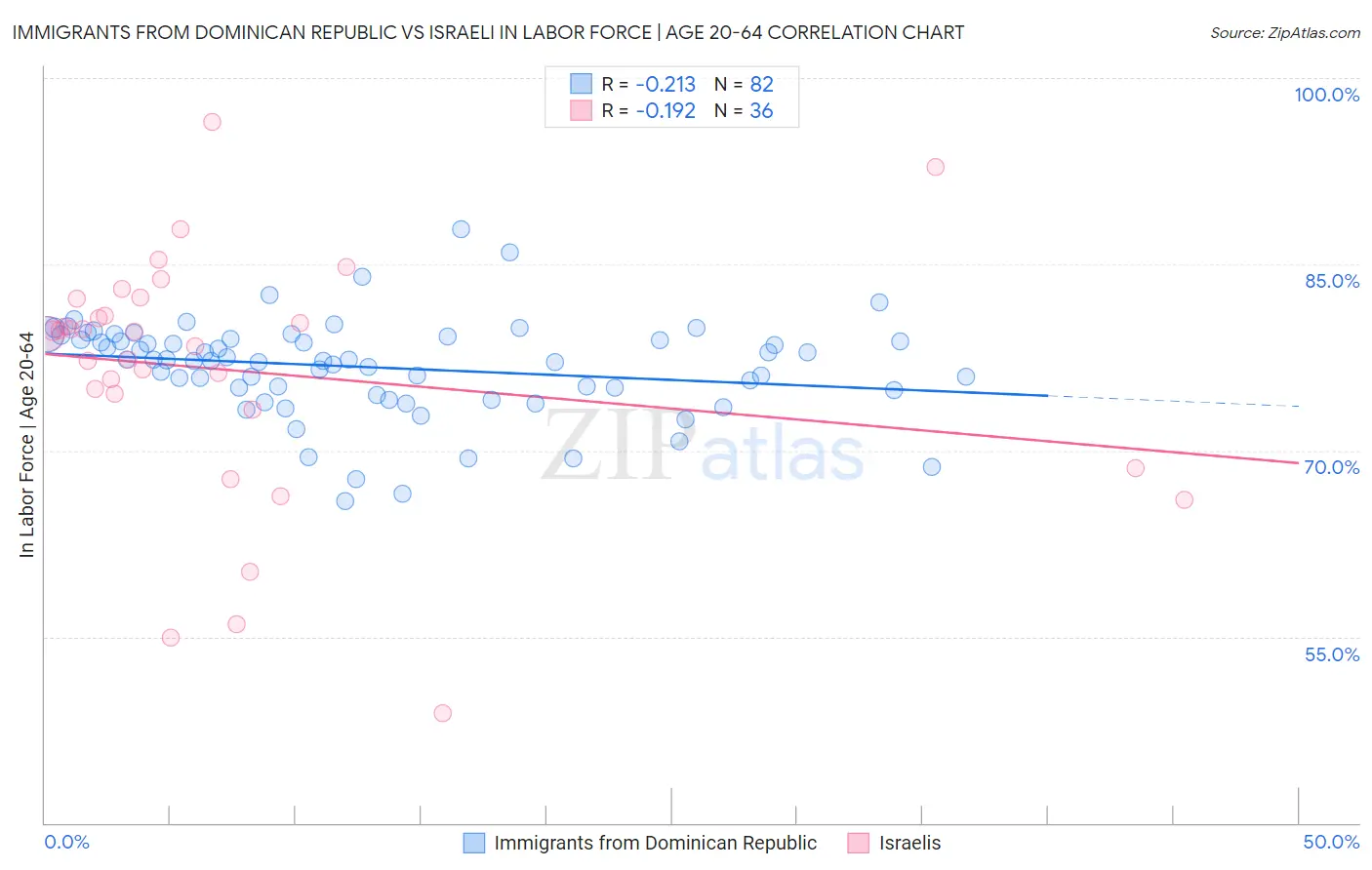 Immigrants from Dominican Republic vs Israeli In Labor Force | Age 20-64