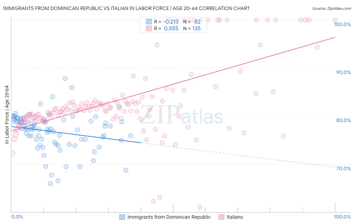 Immigrants from Dominican Republic vs Italian In Labor Force | Age 20-64