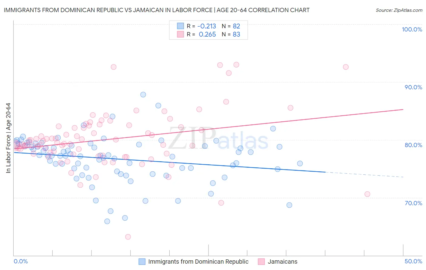 Immigrants from Dominican Republic vs Jamaican In Labor Force | Age 20-64