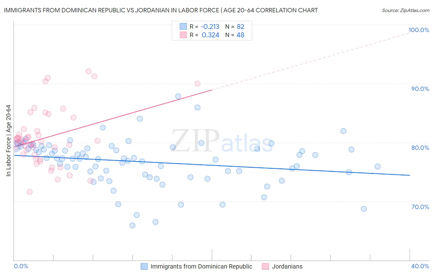 Immigrants from Dominican Republic vs Jordanian In Labor Force | Age 20-64