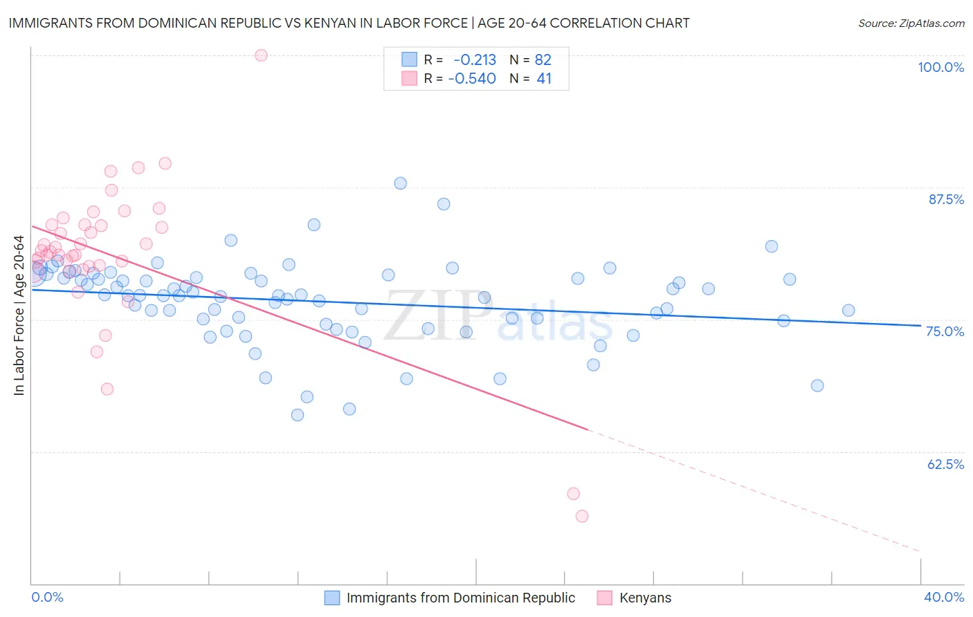 Immigrants from Dominican Republic vs Kenyan In Labor Force | Age 20-64