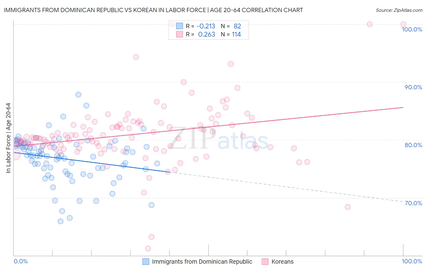 Immigrants from Dominican Republic vs Korean In Labor Force | Age 20-64