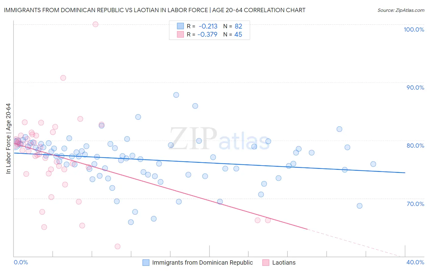 Immigrants from Dominican Republic vs Laotian In Labor Force | Age 20-64