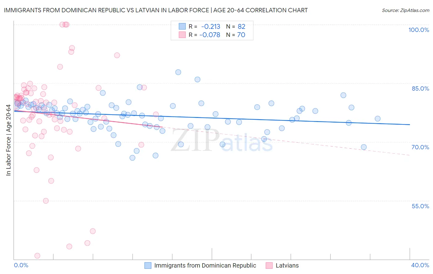 Immigrants from Dominican Republic vs Latvian In Labor Force | Age 20-64