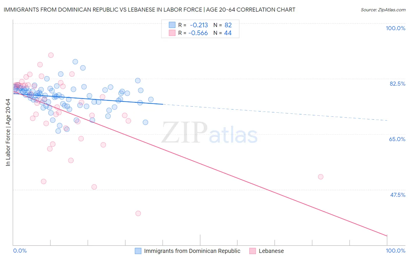 Immigrants from Dominican Republic vs Lebanese In Labor Force | Age 20-64