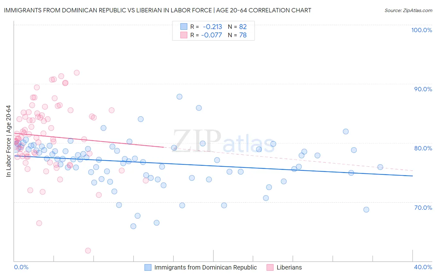 Immigrants from Dominican Republic vs Liberian In Labor Force | Age 20-64