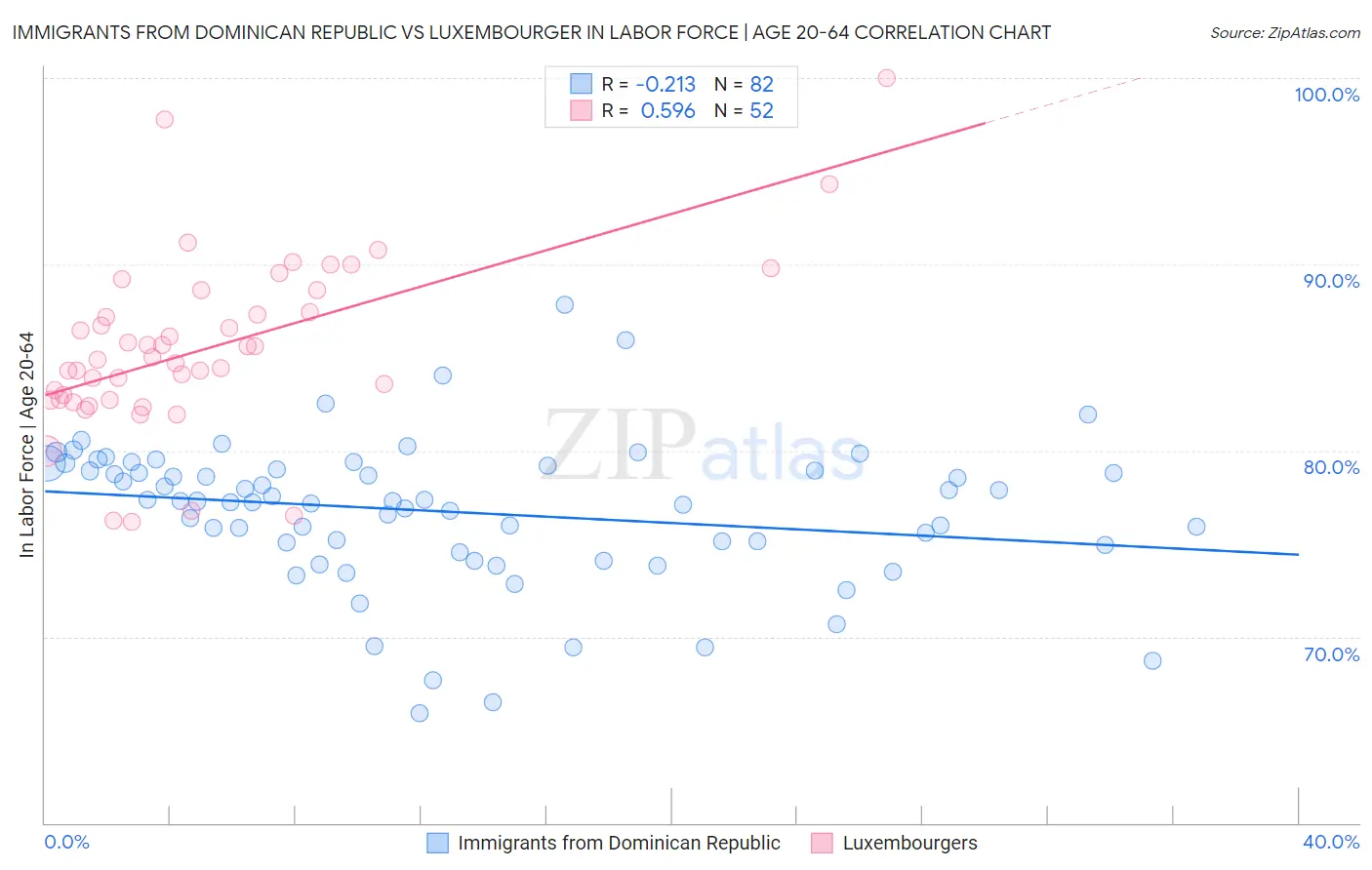 Immigrants from Dominican Republic vs Luxembourger In Labor Force | Age 20-64