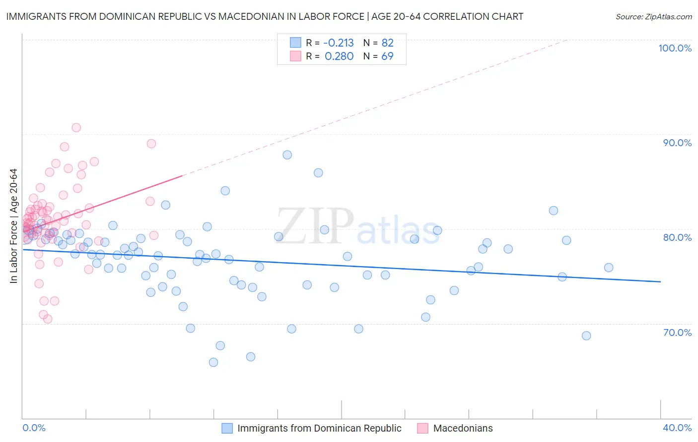 Immigrants from Dominican Republic vs Macedonian In Labor Force | Age 20-64