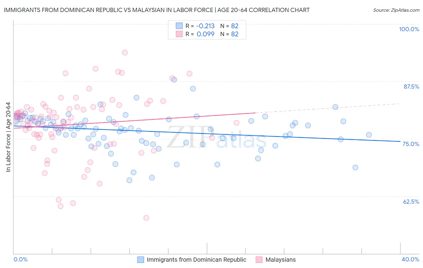 Immigrants from Dominican Republic vs Malaysian In Labor Force | Age 20-64