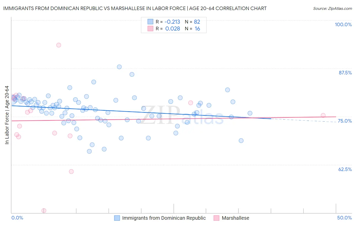 Immigrants from Dominican Republic vs Marshallese In Labor Force | Age 20-64
