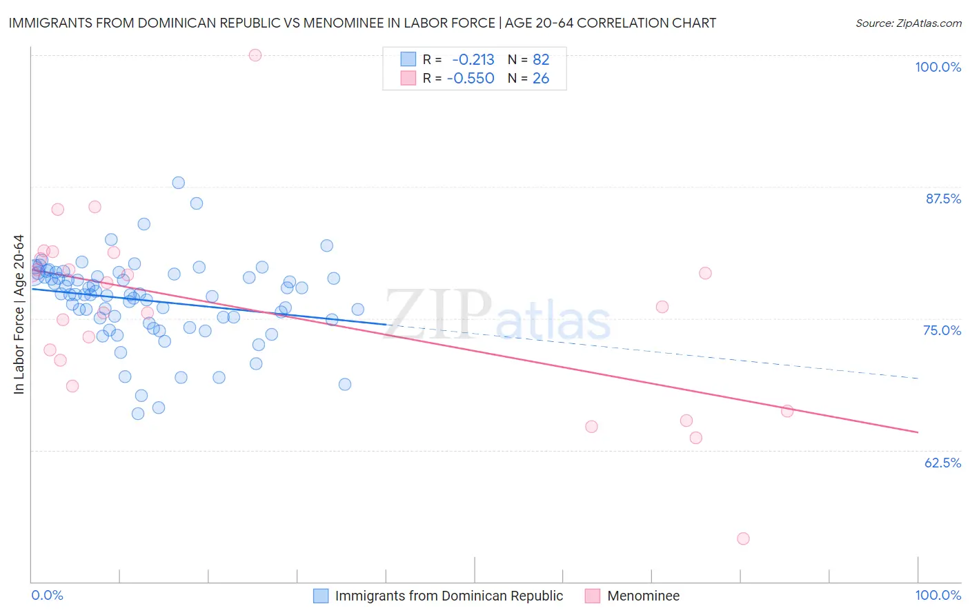 Immigrants from Dominican Republic vs Menominee In Labor Force | Age 20-64