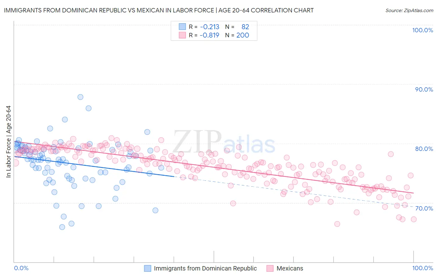 Immigrants from Dominican Republic vs Mexican In Labor Force | Age 20-64
