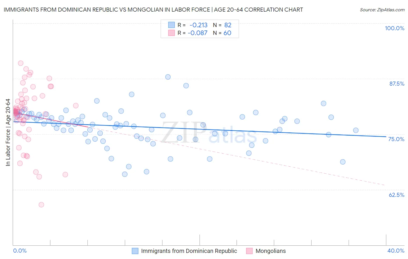 Immigrants from Dominican Republic vs Mongolian In Labor Force | Age 20-64