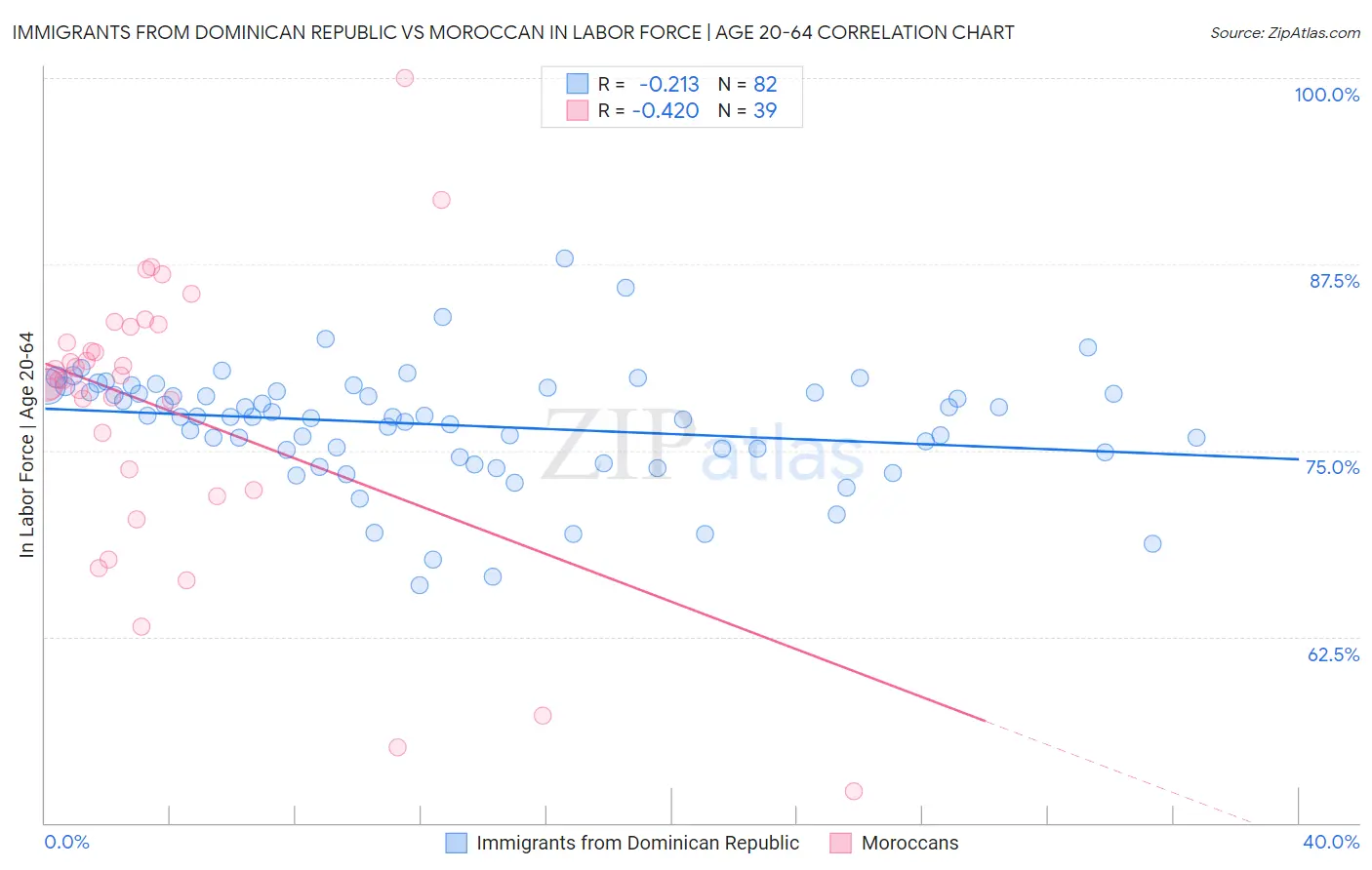Immigrants from Dominican Republic vs Moroccan In Labor Force | Age 20-64