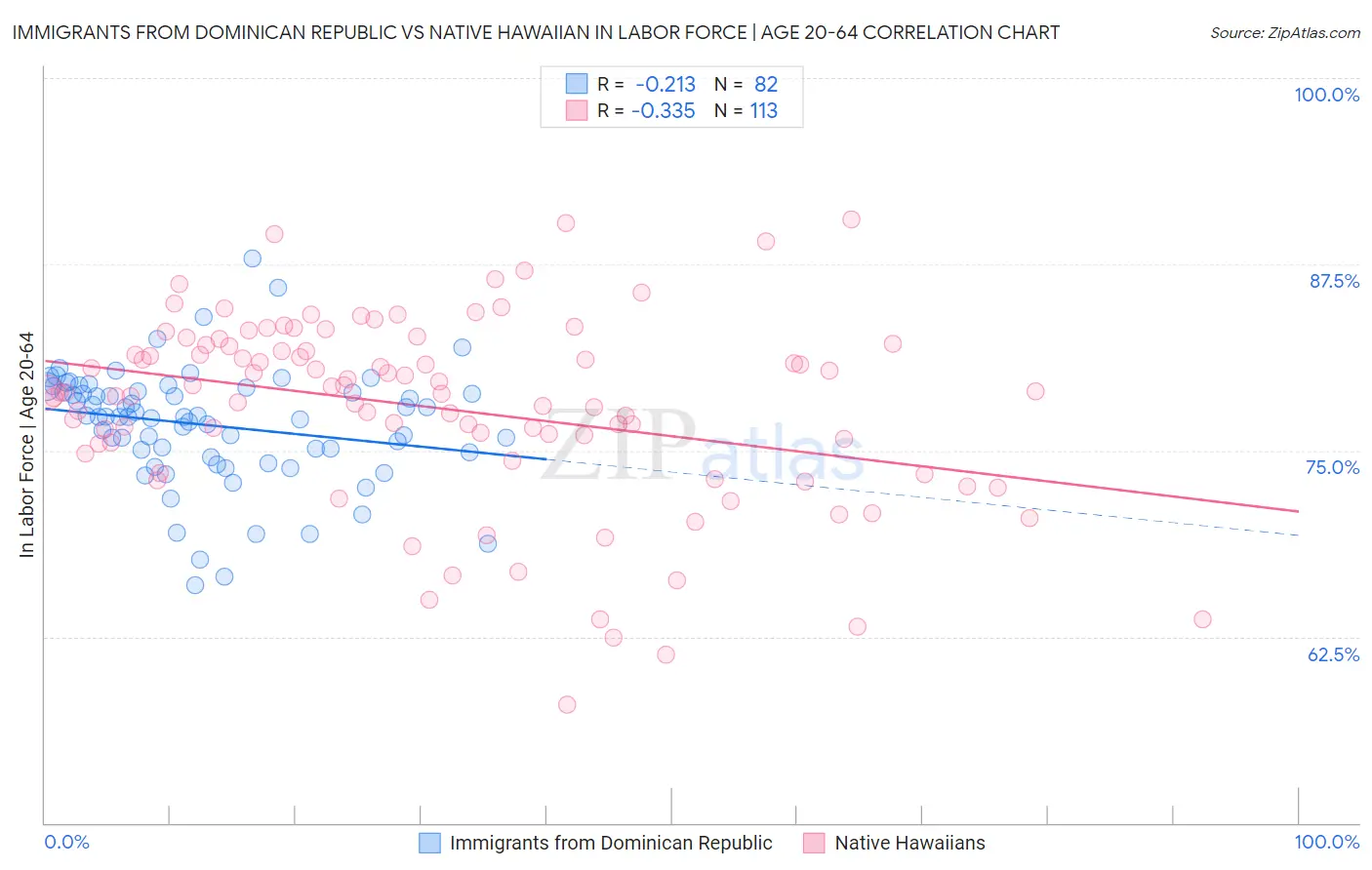 Immigrants from Dominican Republic vs Native Hawaiian In Labor Force | Age 20-64