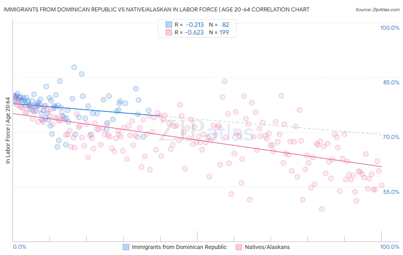 Immigrants from Dominican Republic vs Native/Alaskan In Labor Force | Age 20-64