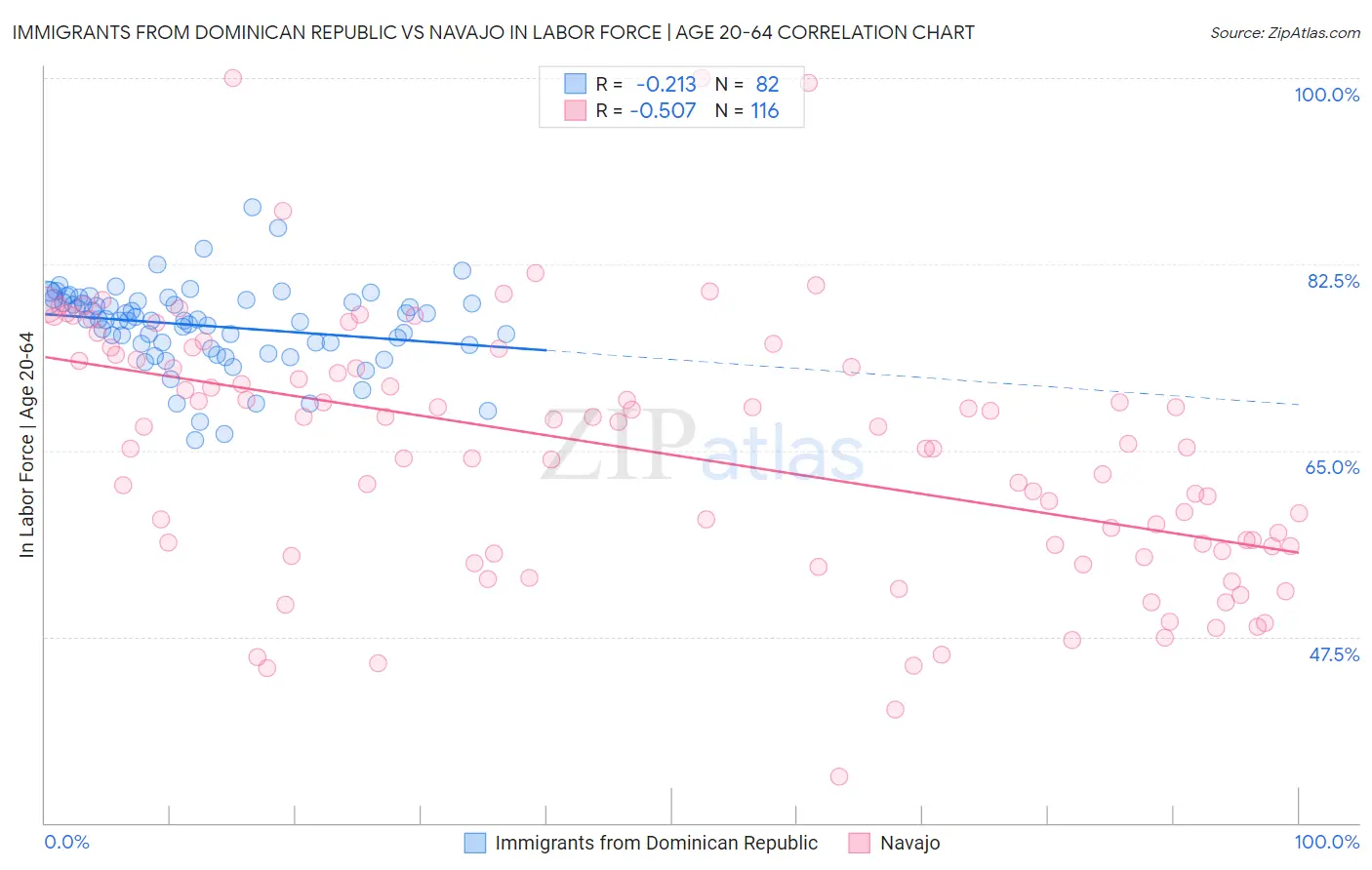 Immigrants from Dominican Republic vs Navajo In Labor Force | Age 20-64