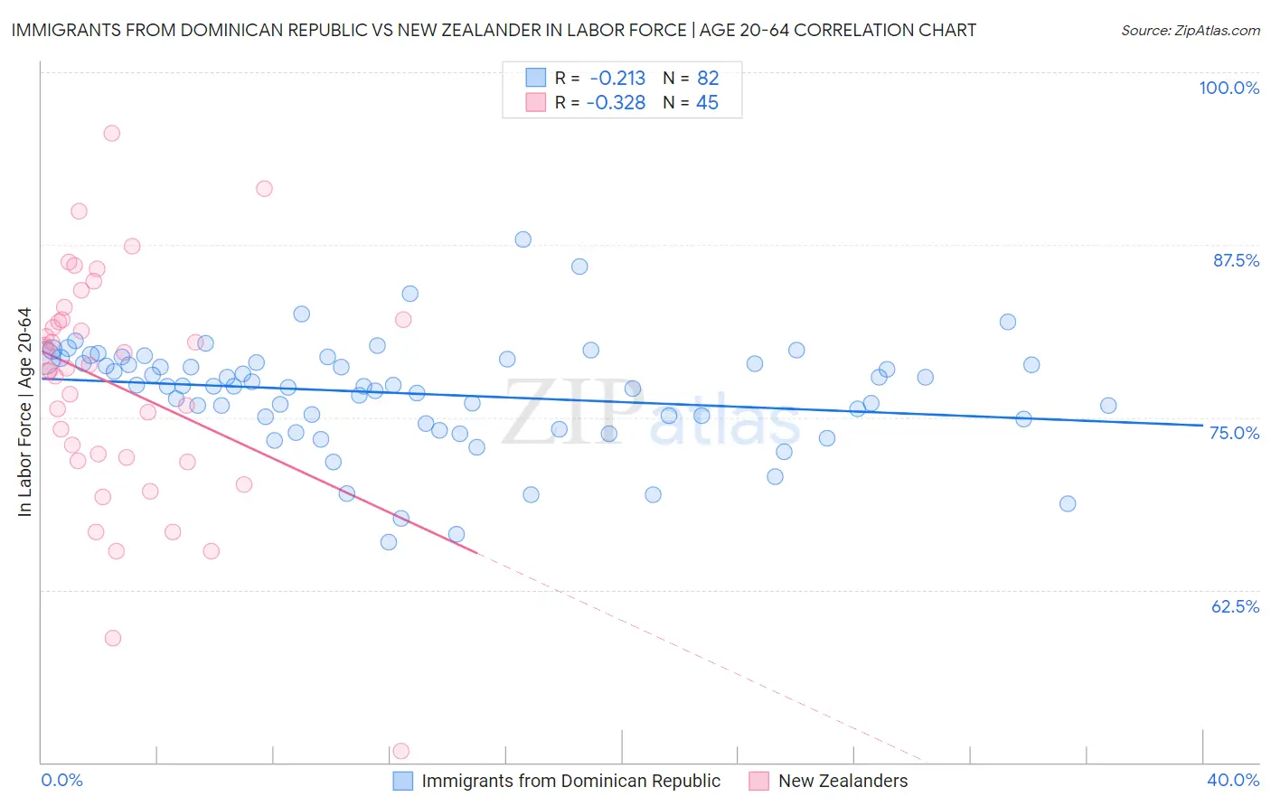 Immigrants from Dominican Republic vs New Zealander In Labor Force | Age 20-64