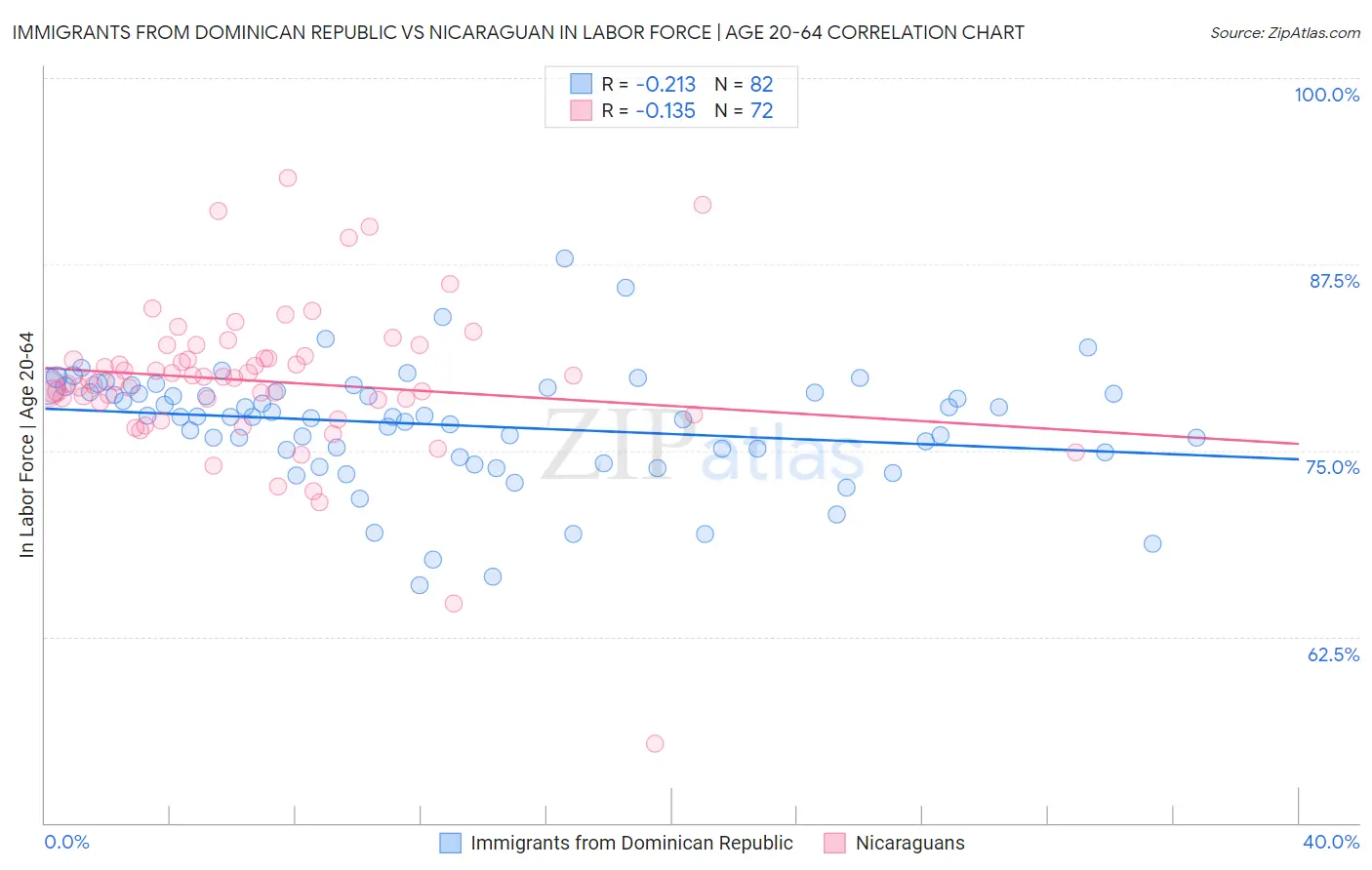 Immigrants from Dominican Republic vs Nicaraguan In Labor Force | Age 20-64