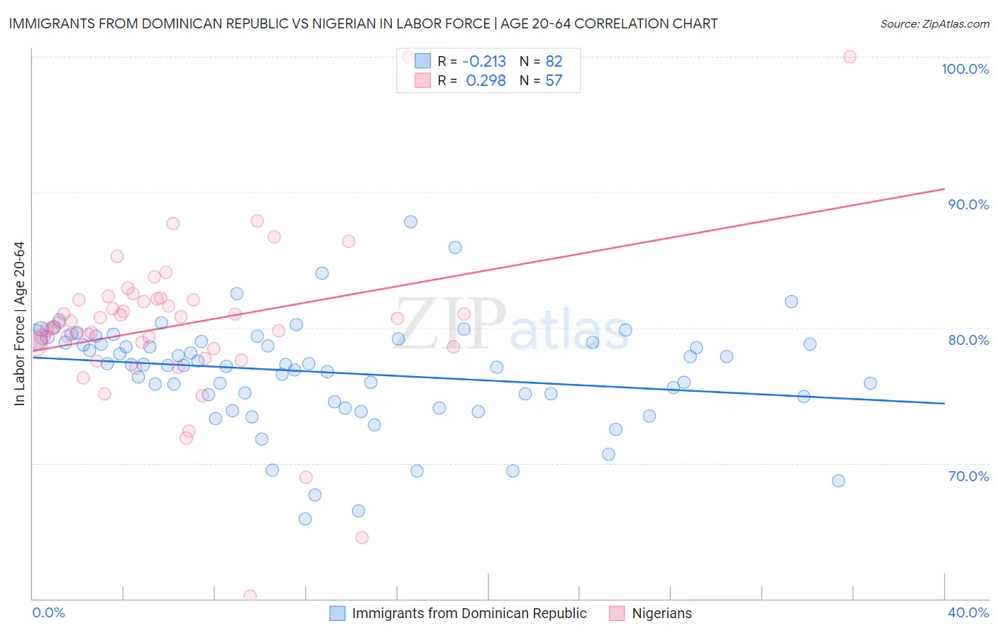 Immigrants from Dominican Republic vs Nigerian In Labor Force | Age 20-64