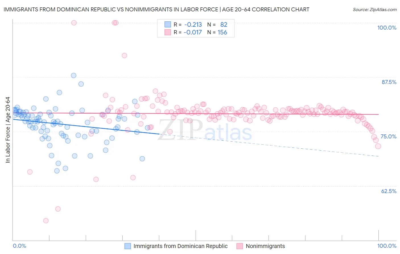 Immigrants from Dominican Republic vs Nonimmigrants In Labor Force | Age 20-64