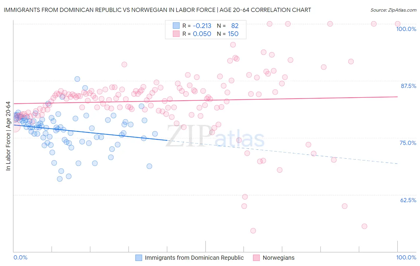 Immigrants from Dominican Republic vs Norwegian In Labor Force | Age 20-64