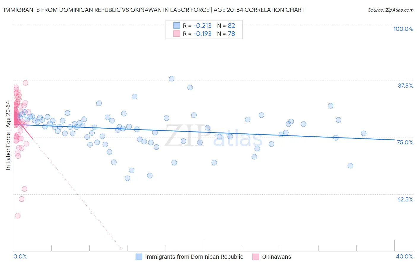 Immigrants from Dominican Republic vs Okinawan In Labor Force | Age 20-64