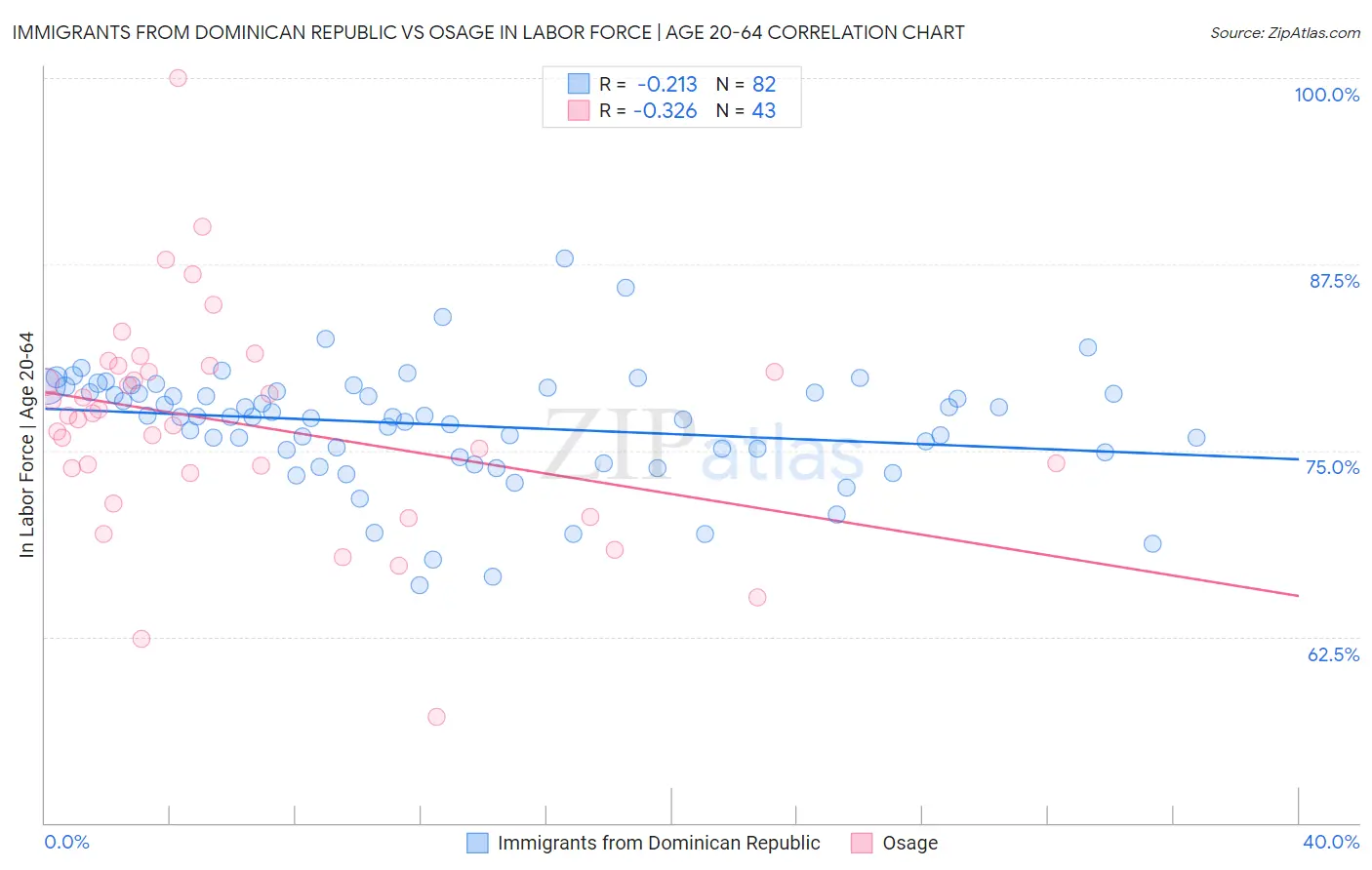 Immigrants from Dominican Republic vs Osage In Labor Force | Age 20-64
